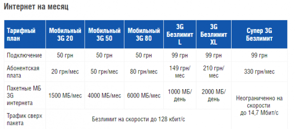 Самые выгодные тарифы от компании Интертелеком. Лучший 3G интернет в Украине.